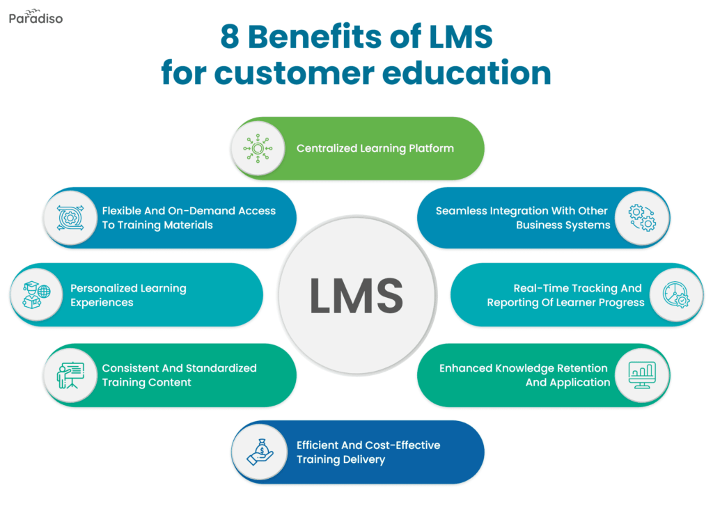 Benefits of LMS for customer education